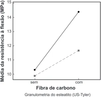 Figura 9: Efeito da interação granulometria do esteatito e adição  de  fibra  de  carbono  sobre  a  média  da  resistência  a  flexão  dos  compósitos.
