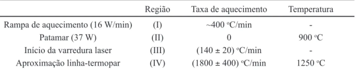 Tabela I - Taxas de aquecimento e temperaturas para cada ciclo (referente a Fig. 4a). [Table I - Heating rates and temperatures for each step (according to Fig