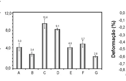 Tabela III - Deformação por fluência a 1427 ºC por 100 h. [Table III - Creep deformation at 1427 ºC for 100 h.]