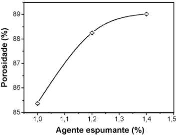 Figura  2:  Porosidade  das  espumas  vítreas  LZSA  em  função  da  concentração do agente espumante.