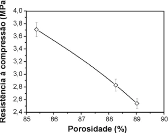 Figura 4: Resistência à compressão das espumas vítreas LZSA em  função da porosidade.