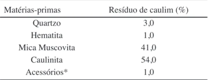 Figura 5: Difração de raios X do resíduo de caulim.