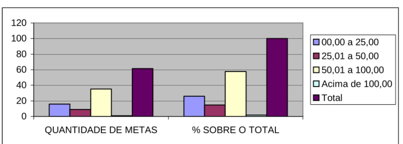 Gráfico 2 – Intervalo de Desvios das Metas Orçadas em Relação a Realizada:  0 20406080100120