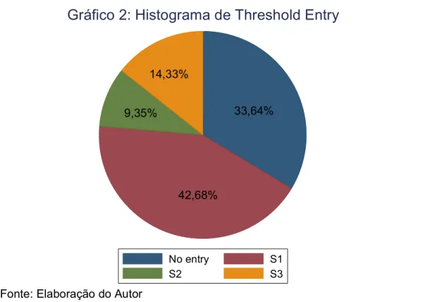 Gráfico 2: Histograma de Threshold Entry