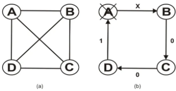 Figura 3.3 Exemplo de grafo do sistema e grafo de testes para 4 n´ os