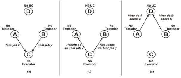 Figura 4.2 Estrat´egia de testes aplicados aos n´ os da grade