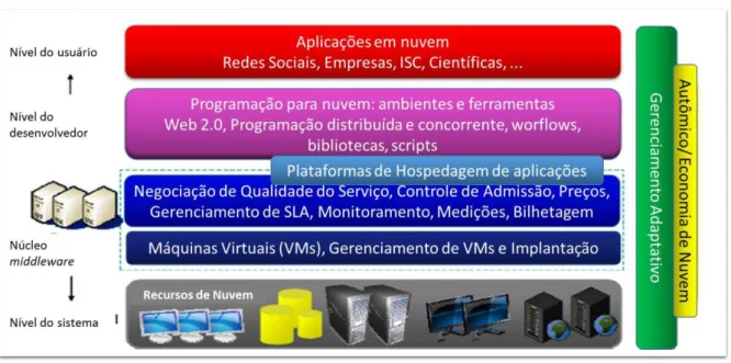 Figura 1 - Arquitetura da Computação em nuvem. 