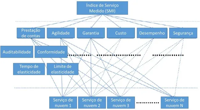 Figura 8 - Hierarquia de critérios para comparação de serviços em nuvem 