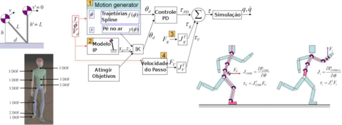 Figura 3.6: Framework do trabalho de (COROS; BEAUDOIN; PANNE, 2010).