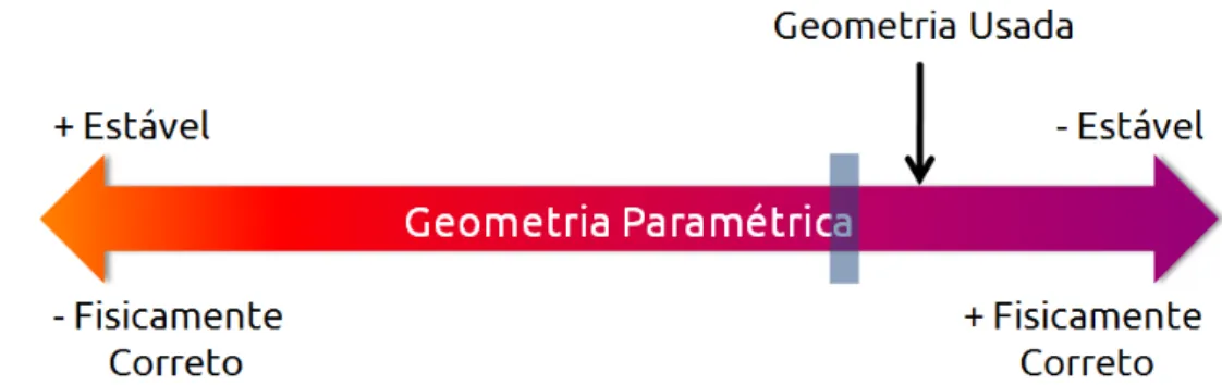 Figura 4.2: A geometria paramétrica do pé proposta permite ao usuário balancear estabilidade e corretude física da simulação.