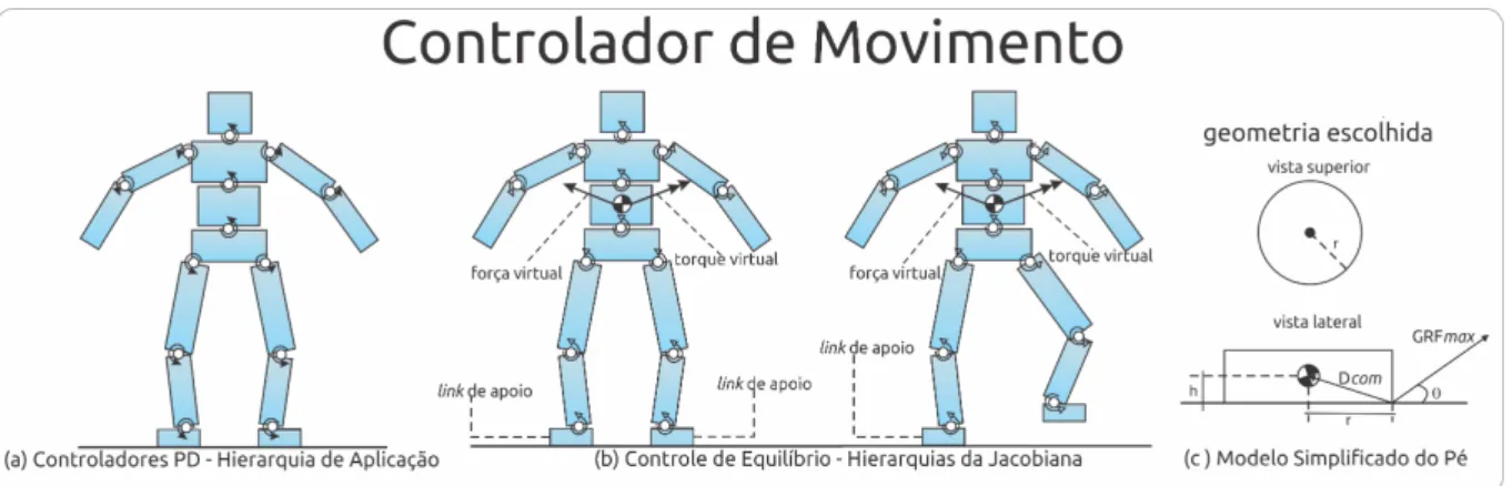 Figura 4.3: Visão geral do controlador de movimento.