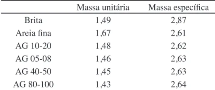 Tabela III - Área superficial e massa específica dos materiais  finos usados na pesquisa.