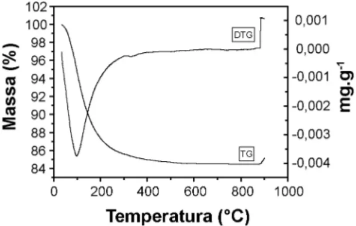 Figura 2: Curvas TG/DTG do material adsorvente desidratado.