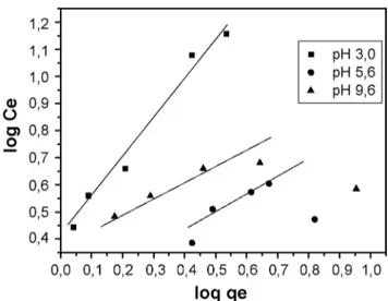 Figura 4: Isoterma de Langmuir para matriz inorgânica em pH 3,0,  5,6 e 9,6.