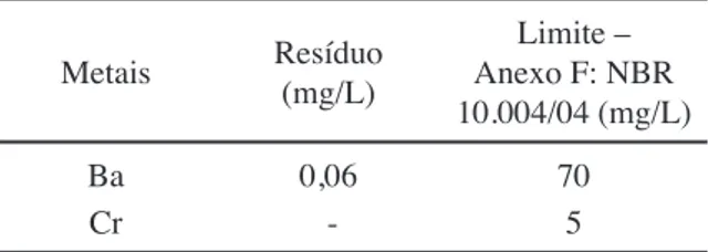 Tabela II - Concentração do extrato lixiviado do resíduo.