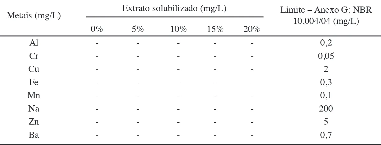 Tabela VII - Concentração do extrato solubilizado nos tijolos de vedação.