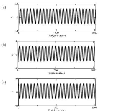 Figura 3: Efeito do termo n˜ao linear, β, na equa¸c˜ao SKS: (a) β = 1, (b) β = 0.1 e (c) β = 0.01