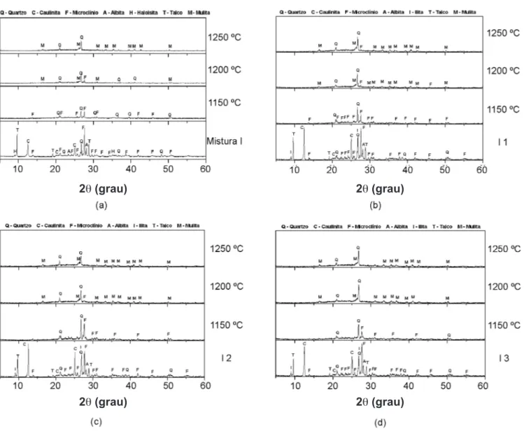 Figura 1: Difratogramas de raios X da mistura 1 sem (a) e com adição de chamote (b–10%, c–20% e    d-30%) em diferentes temperaturas  de sinterização.