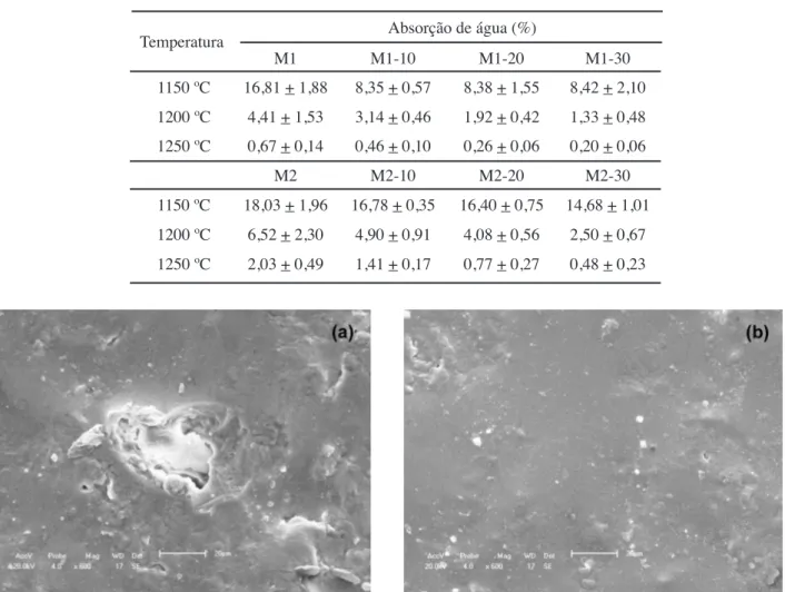Tabela  III  - Absorção  de  água  das  amostras  das  misturas  1  e  2  sem  e  com  adição  de  chamote nas proporções de 10, 20 e 30% queimadas a 1150, 1200 e 1250 ºC.