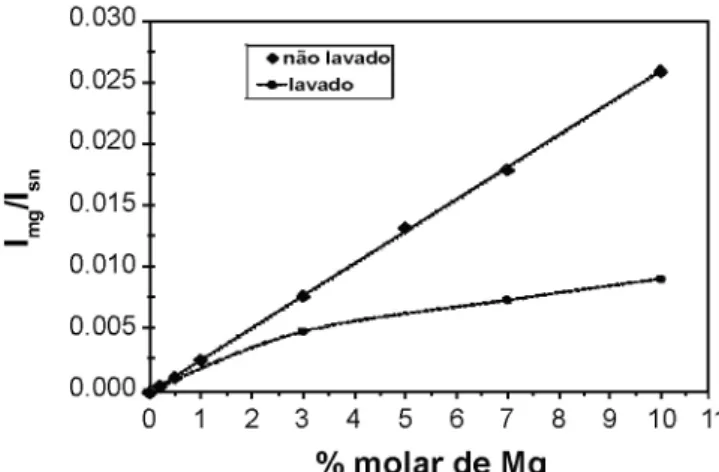 Figura 2: Curvas da razão de intensidade dos sinais de FRX de  magnésio e estanho das amostras de SnO 2  contendo Mg lavadas e 