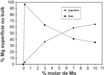 Tabela II - Área de superfície específica dos pós lavados e não-lavados à base de SnO 2  contendo  diferentes concentrações de óxido de magnésio.
