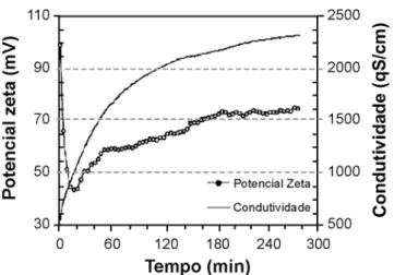 Figura  3:  Variação  da  temperatura  e  do  pH  de  suspensões  aquosas de sínter de magnésia em função do tempo.
