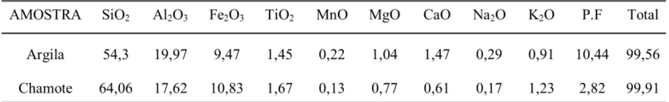 Tabela II - Análise química da argila e do chamote, em %.