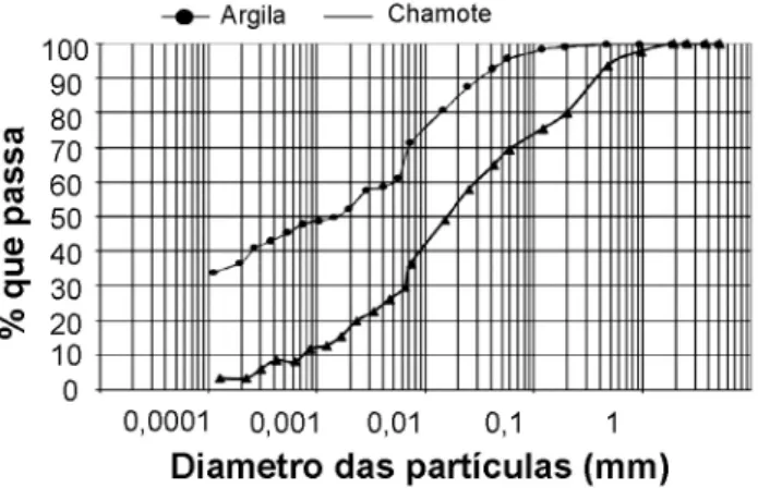 Figura  1:  Curvas  de  distribuição  de  tamanho  de  partícula  para  a  argila e o chamote.