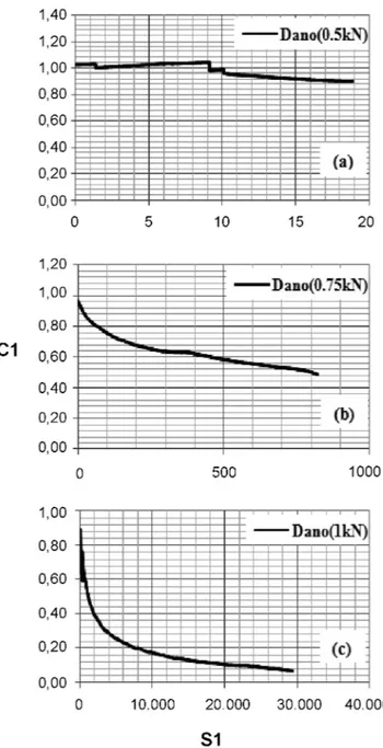 Figura 11: Evolução do dano para as amplitudes de carregamento. a)  0,5 kN 50 pulsos, b) 0,75 kN 300 pulsos, c) 1,0 kN 4390 pulsos.