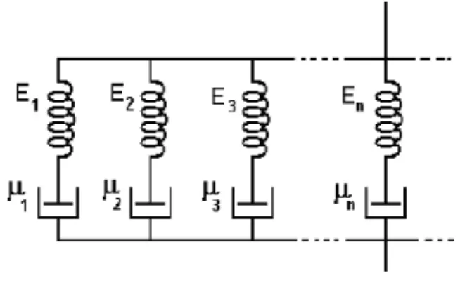 Figura 2: Modelo de Maxwell generalizado.