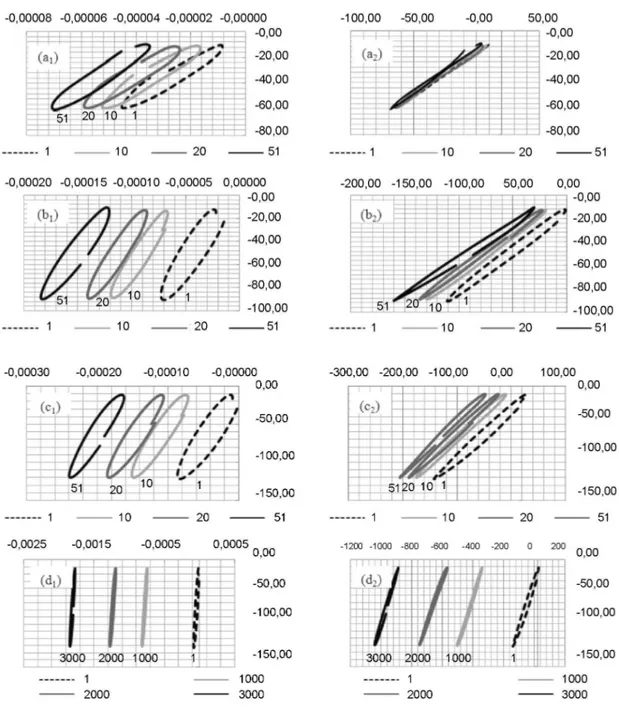 Figura 9: Resultados obtidos no ensaio de fadiga, a 1 ) deformação axial 0,50 kN, a 2 ) pseudo-deformação axial 0,5 kN, b 1 ) deformação axial  0,75 kN, b 2 ) pseudo-deformação axial 0,75 kN, c 1 ) deformação axial 1,0 kN, c 2 ) pseudo-deformação axial 1,0