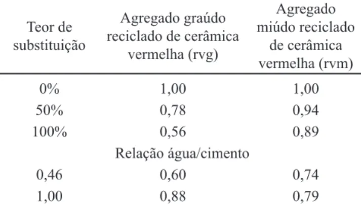 Tabela  IX  -  Desempenho  do  módulo  de  deformação  dos  concretos quando feita a substituição do agregado natural  pelo agregado reciclado de cerâmica vermelha.