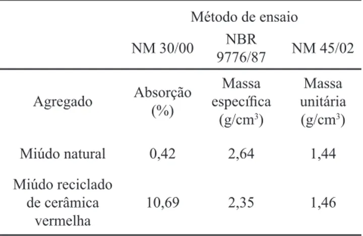 Tabela IV - Características dos agregados miúdos.