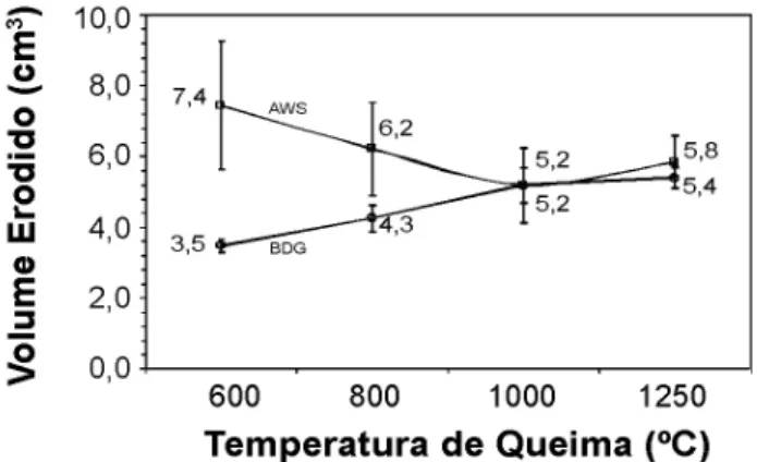Figura  3:  Volume  erodido  em  função  da  temperatura  de  queima  para os materiais AWS e BDG.