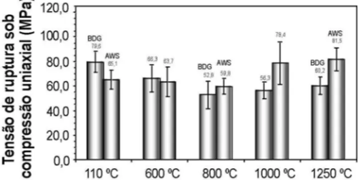 Figura  6:  Módulo  de  ruptura  por  compressão  uniaxial  para  os  materiais AWS e BDG.