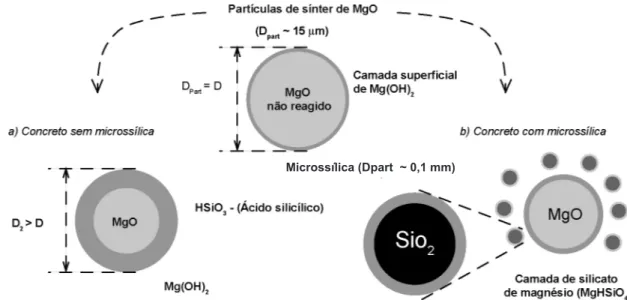 Figura 6: Representação esquemática do mecanismo anti-hidratação da microssílica para o MgO.