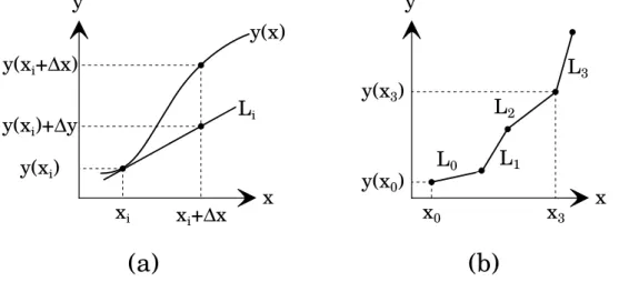 Figura 2: (a) Ilustra¸c˜ao da reta tangente utilizada na aproxima¸c˜ao do m´etodo de Euler;