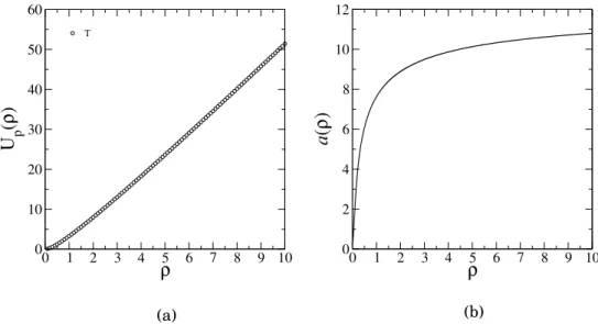 Figura 3: (a) Gr´afico da energia de intera¸c˜ao m´edia por part´ıcula em fun¸c˜ao da densidade.