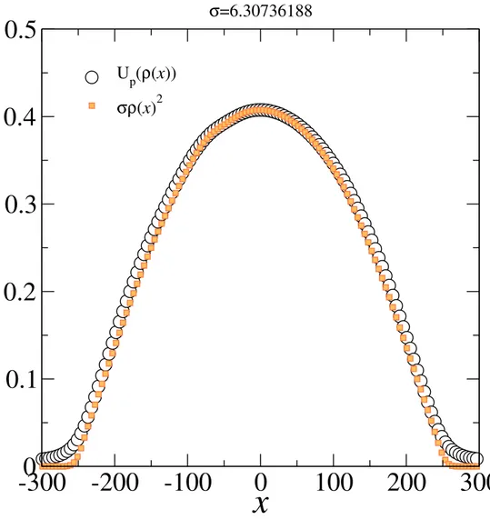 Figura 8: Compara¸c˜ao entre a energia potencial de intera¸c˜ao m´edia por part´ıcula e o quadrado da densidade em fun¸c˜ao da posi¸c˜ao multiplicada por um fator σ para o caso de N = 5000 utilizando o potencial de Yukawa