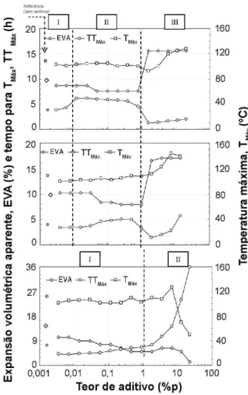 Figura  3:  Expansão  volumétrica  aparente  (EVA),  tempo  para  a  temperatura  máxima  (TT Máx )  e  temperatura  máxima  (T Máx )  em  função  do  teor  dos  sais  adicionados  à  suspensão  de  magnésia  cáustica: a) MgCl 2  b) MgSO 4  e c) CaCl 2 