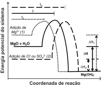 Figura  4:  Representação  esquemática  da  energia  do  sistema  em  função da coordenada de reação para a hidratação do MgO