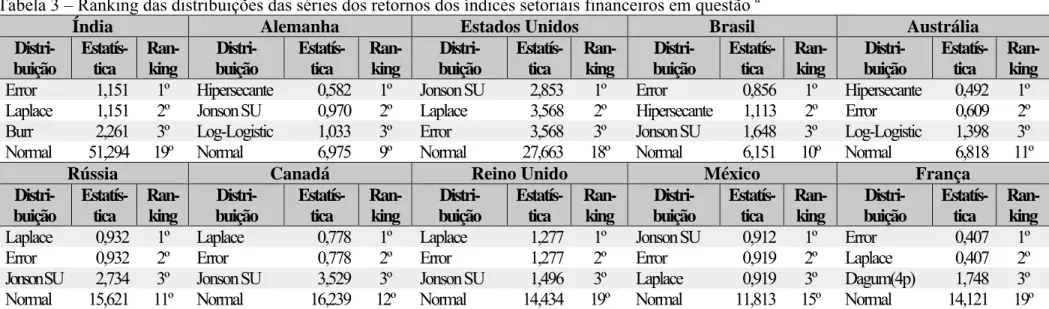 Tabela 3 – Ranking das distribuições das séries dos retornos dos índices setoriais financeiros em questão  a 
