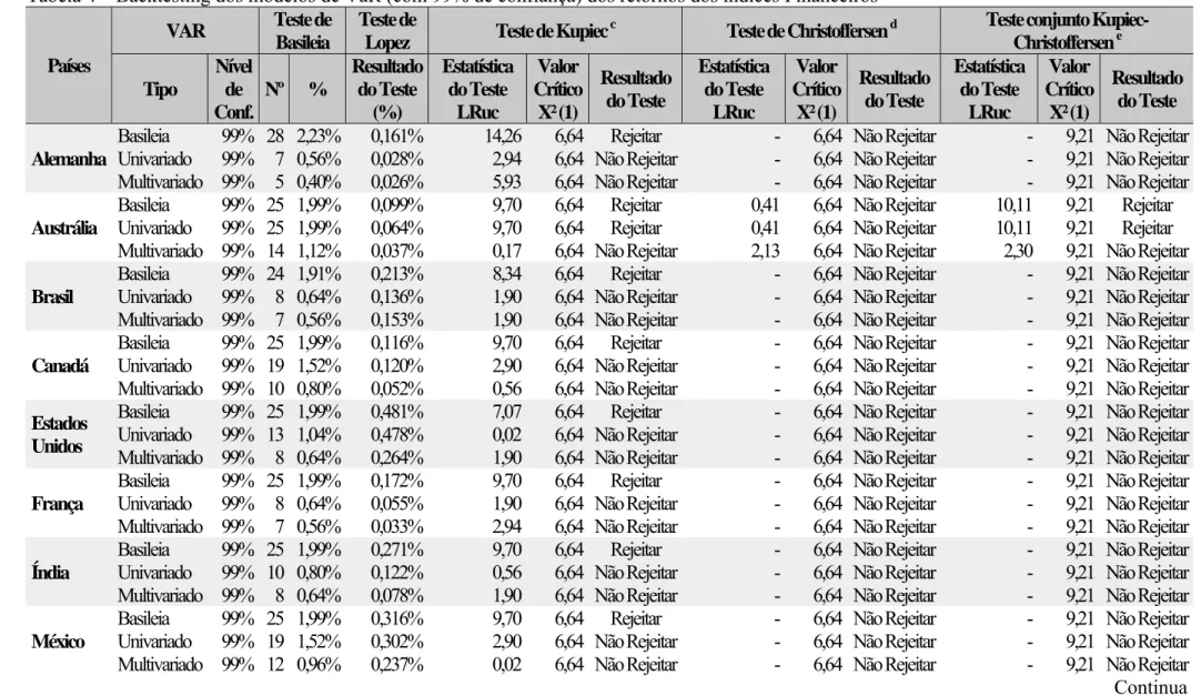 Tabela 4 – Backtesting dos modelos de VaR (com 99% de confiança) dos retornos dos índices Financeiros  a,b