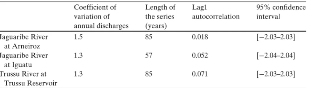 Table 1 Serial independence tests on the Jaguaribe river basin, Ceará State, Brazil