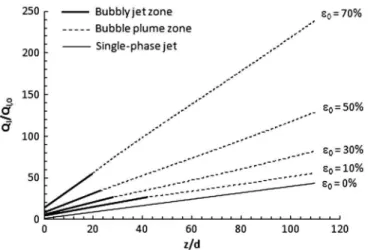 Fig. 6. Model simulations of normalized liquid volume flux as a func- func-tion of normalized distance from the source for a single-phase jet (ε 0 ¼ 0 % ) and bubbly jets with different gas volume fractions (ε 0 ¼ 10 to 70%); a liquid flow rate at the nozz