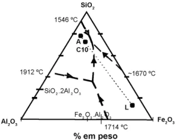 Figura 10: Sistema SiO 2 -Al 2 O 3 -Fe 2 O 3  (baseado nas Figs. 87, 766,  2095 e 4373 de [19])