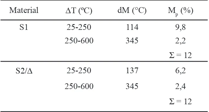 Figura 3: Curva TG/DTG do S1/∆.