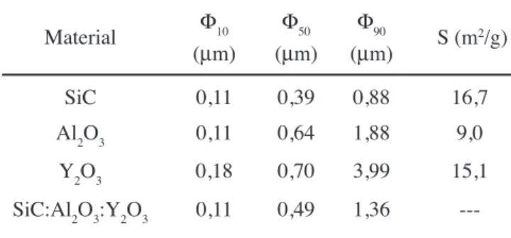 Tabela  I-  Características  das  matérias-primas  por  espalhamento laser (Φ 10 , Φ 50 , Φ 90 ) e por BET (S)