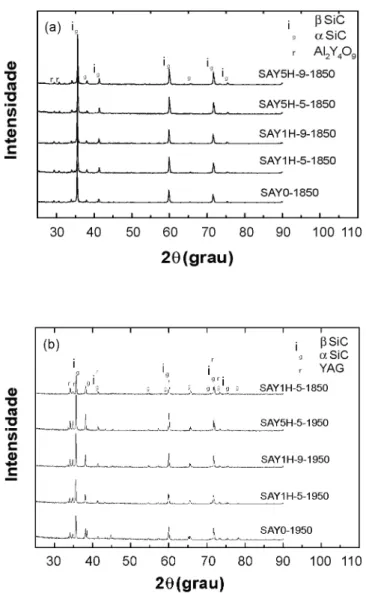 Tabela II - Densidades aparentes, perdas de massa durante  sinterização e perdas de massa previstas para as amostras  SAY com PMHS.