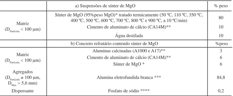 Tabela II - a) Suspensões de sínter de MgO termicamente tratado e b) formulações de concreto refratário estudadas